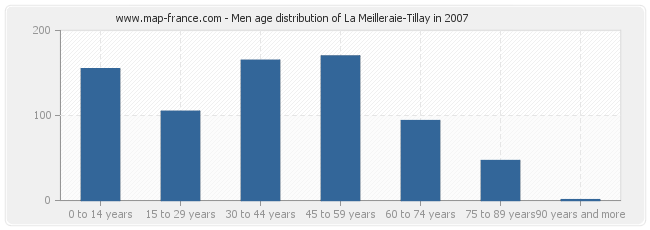 Men age distribution of La Meilleraie-Tillay in 2007